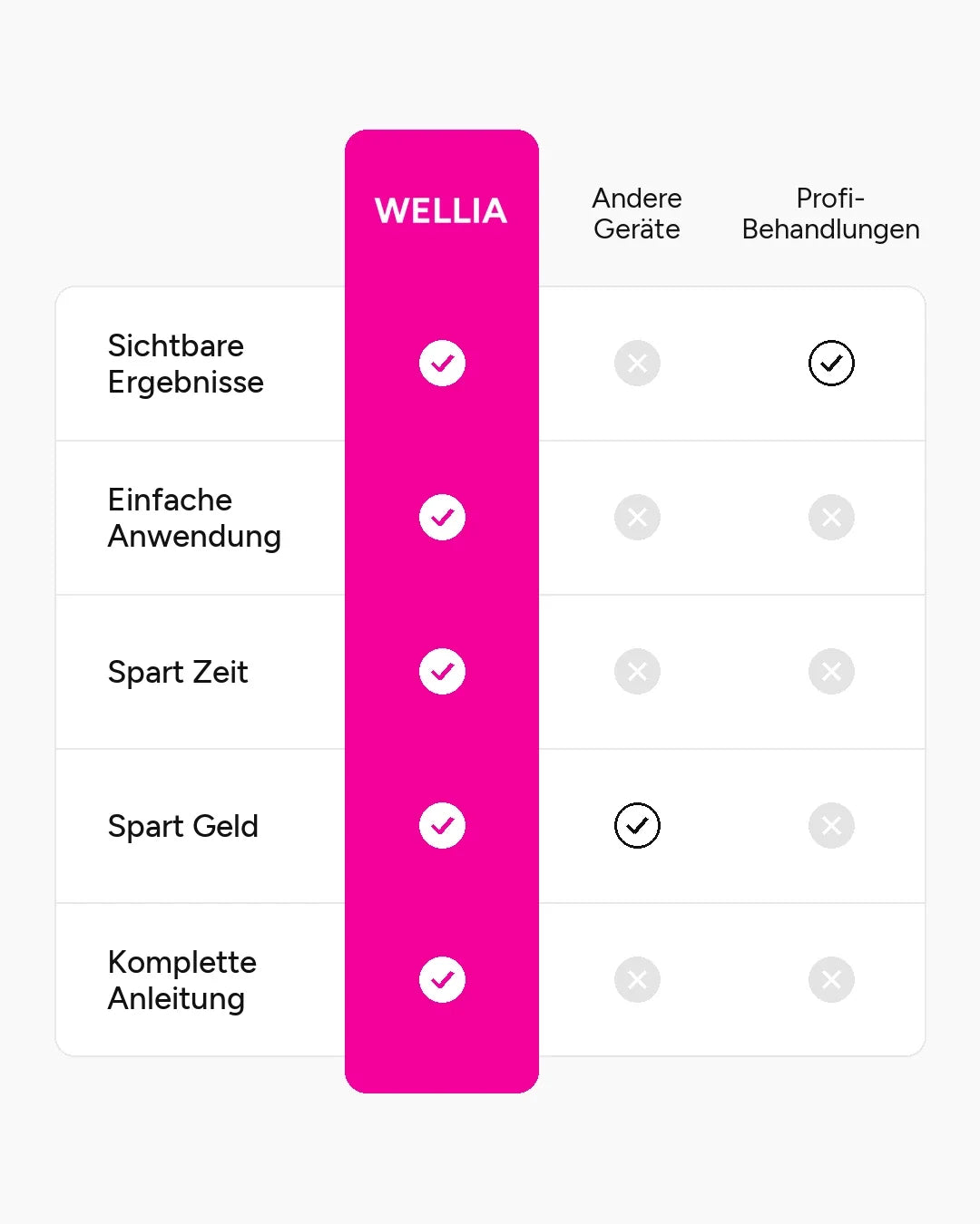 WELLIA im Vergleich